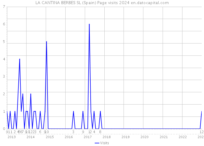LA CANTINA BERBES SL (Spain) Page visits 2024 