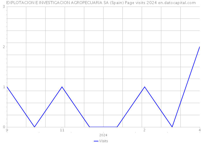 EXPLOTACION E INVESTIGACION AGROPECUARIA SA (Spain) Page visits 2024 