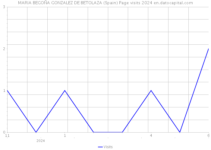 MARIA BEGOÑA GONZALEZ DE BETOLAZA (Spain) Page visits 2024 