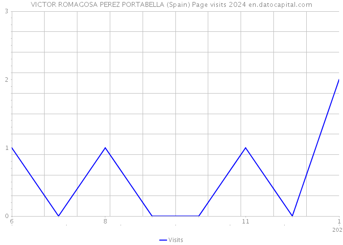 VICTOR ROMAGOSA PEREZ PORTABELLA (Spain) Page visits 2024 