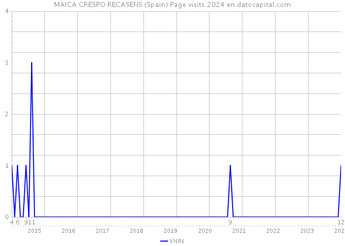 MAICA CRESPO RECASENS (Spain) Page visits 2024 
