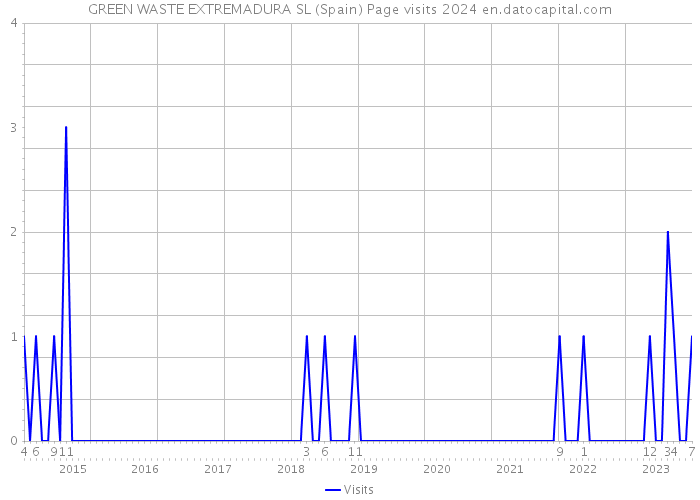 GREEN WASTE EXTREMADURA SL (Spain) Page visits 2024 
