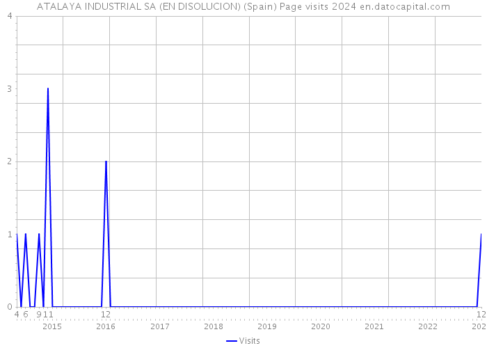 ATALAYA INDUSTRIAL SA (EN DISOLUCION) (Spain) Page visits 2024 