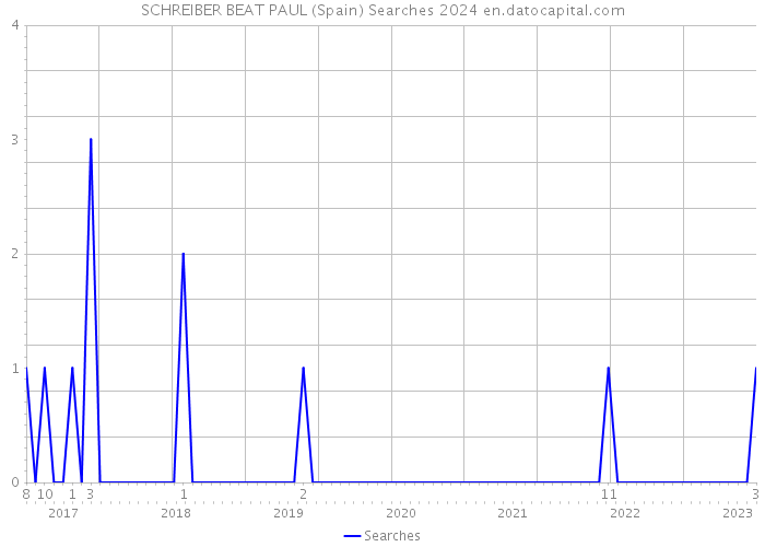 SCHREIBER BEAT PAUL (Spain) Searches 2024 