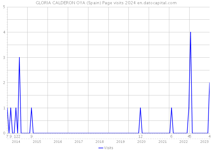 GLORIA CALDERON OYA (Spain) Page visits 2024 