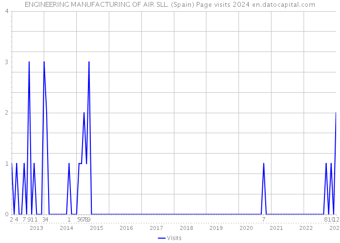 ENGINEERING MANUFACTURING OF AIR SLL. (Spain) Page visits 2024 