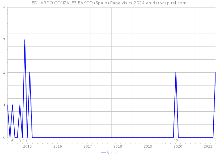 EDUARDO GONZALEZ BAYOD (Spain) Page visits 2024 