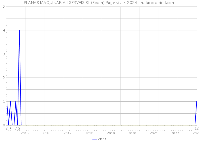 PLANAS MAQUINARIA I SERVEIS SL (Spain) Page visits 2024 