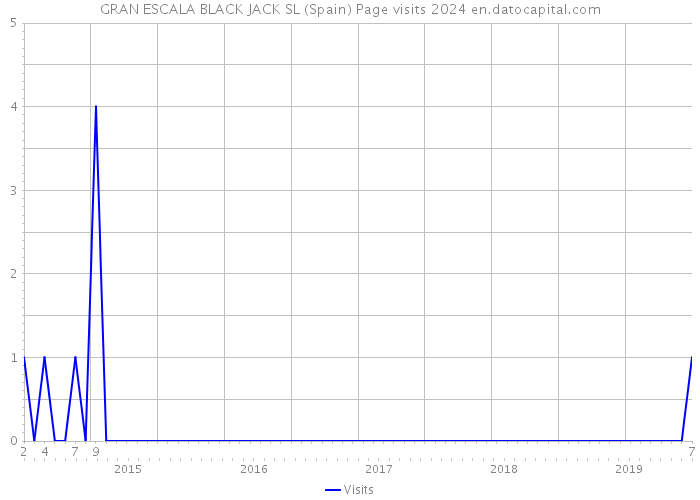 GRAN ESCALA BLACK JACK SL (Spain) Page visits 2024 