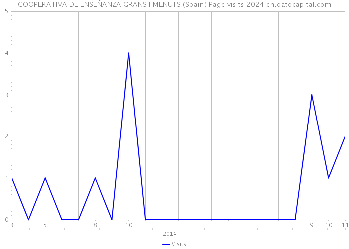 COOPERATIVA DE ENSEÑANZA GRANS I MENUTS (Spain) Page visits 2024 