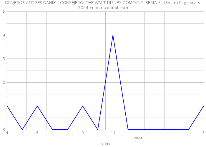 OLIVEROS ANDRES DANIEL. CONSEJERO: THE WALT DISNEY COMPANY IBERIA SL (Spain) Page visits 2024 