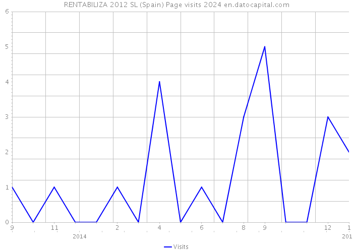 RENTABILIZA 2012 SL (Spain) Page visits 2024 