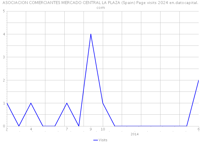 ASOCIACION COMERCIANTES MERCADO CENTRAL LA PLAZA (Spain) Page visits 2024 