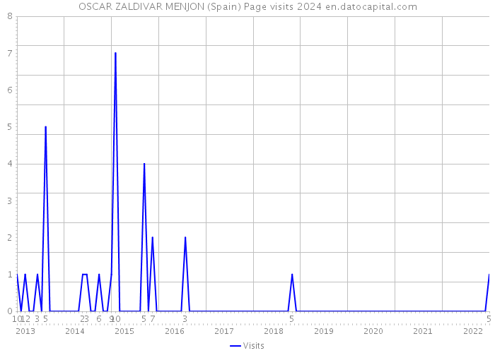 OSCAR ZALDIVAR MENJON (Spain) Page visits 2024 