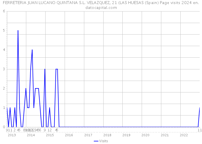 FERRETERIA JUAN LUCANO QUINTANA S.L. VELAZQUEZ, 21 (LAS HUESAS (Spain) Page visits 2024 