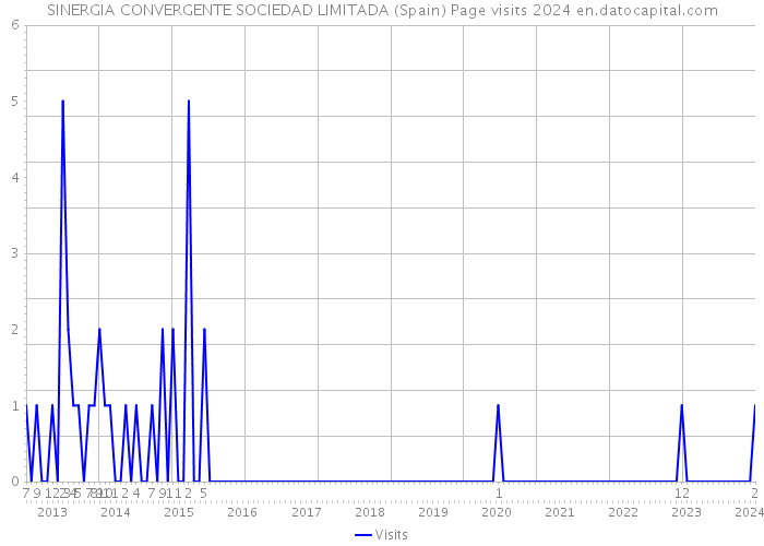 SINERGIA CONVERGENTE SOCIEDAD LIMITADA (Spain) Page visits 2024 