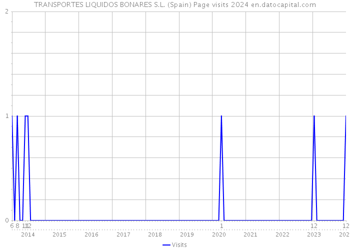 TRANSPORTES LIQUIDOS BONARES S.L. (Spain) Page visits 2024 