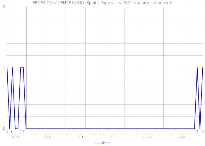 FEDERICO VICENTE CANO (Spain) Page visits 2024 