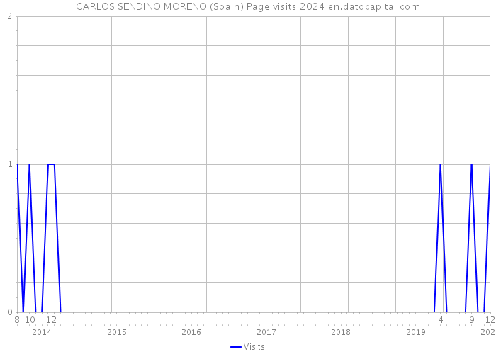 CARLOS SENDINO MORENO (Spain) Page visits 2024 