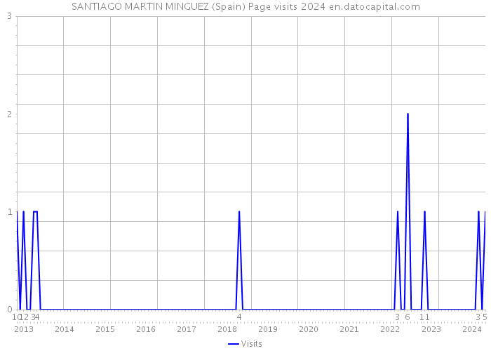 SANTIAGO MARTIN MINGUEZ (Spain) Page visits 2024 