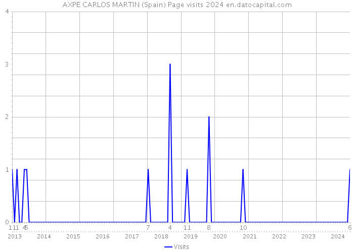 AXPE CARLOS MARTIN (Spain) Page visits 2024 