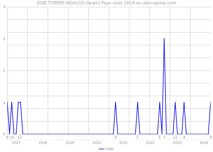 JOSE TORRES HIDALGO (Spain) Page visits 2024 