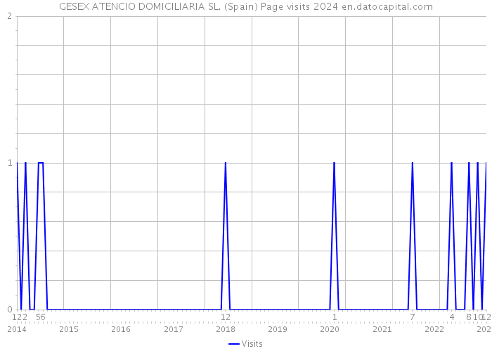 GESEX ATENCIO DOMICILIARIA SL. (Spain) Page visits 2024 