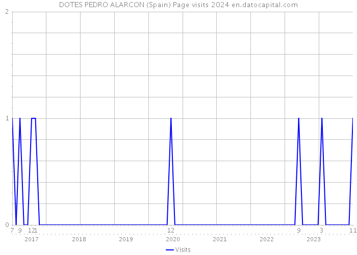DOTES PEDRO ALARCON (Spain) Page visits 2024 