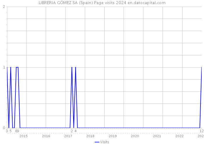 LIBRERIA GÓMEZ SA (Spain) Page visits 2024 