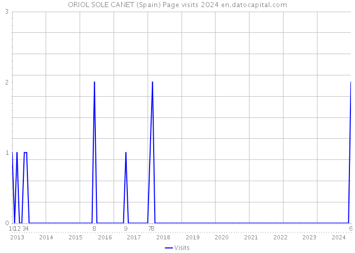 ORIOL SOLE CANET (Spain) Page visits 2024 