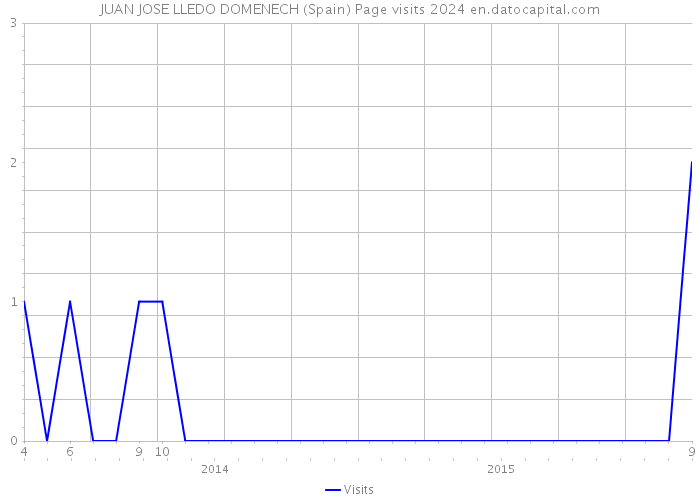 JUAN JOSE LLEDO DOMENECH (Spain) Page visits 2024 