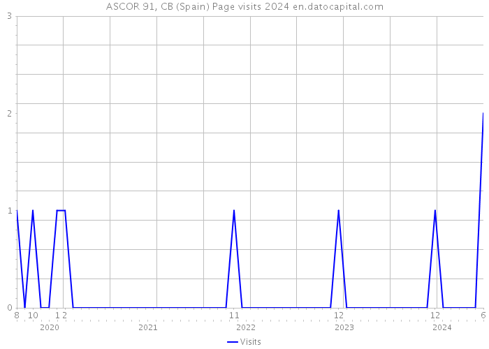 ASCOR 91, CB (Spain) Page visits 2024 