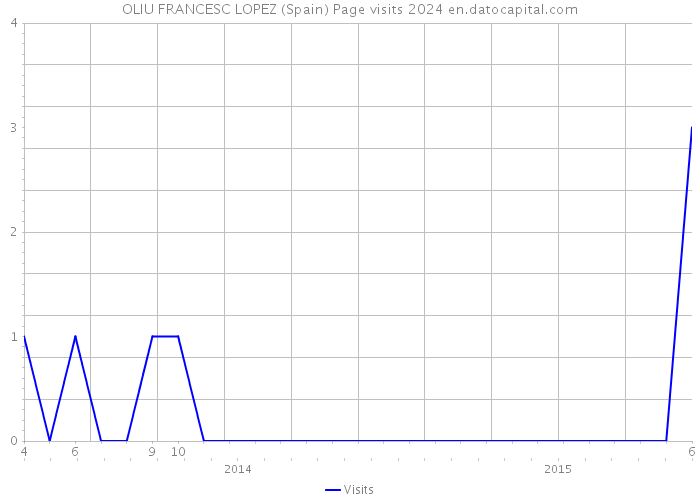 OLIU FRANCESC LOPEZ (Spain) Page visits 2024 