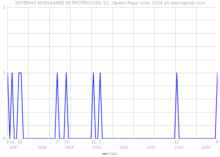 SISTEMAS MODULARES DE PROTECCION, S.L. (Spain) Page visits 2024 