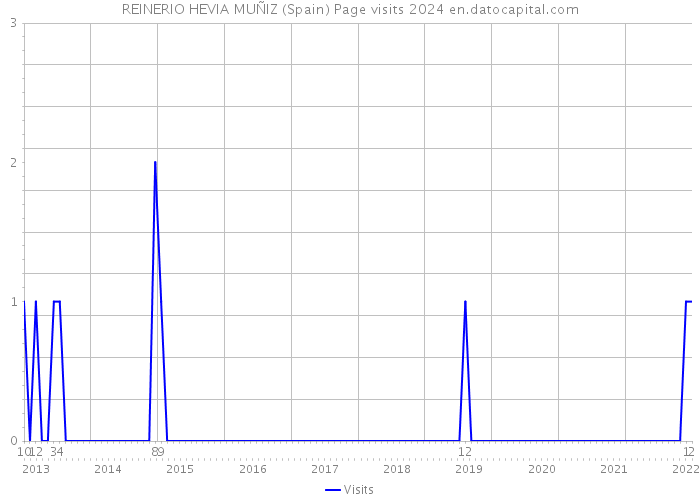 REINERIO HEVIA MUÑIZ (Spain) Page visits 2024 
