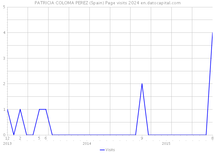 PATRICIA COLOMA PEREZ (Spain) Page visits 2024 