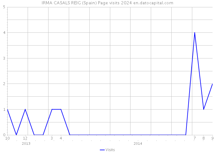 IRMA CASALS REIG (Spain) Page visits 2024 