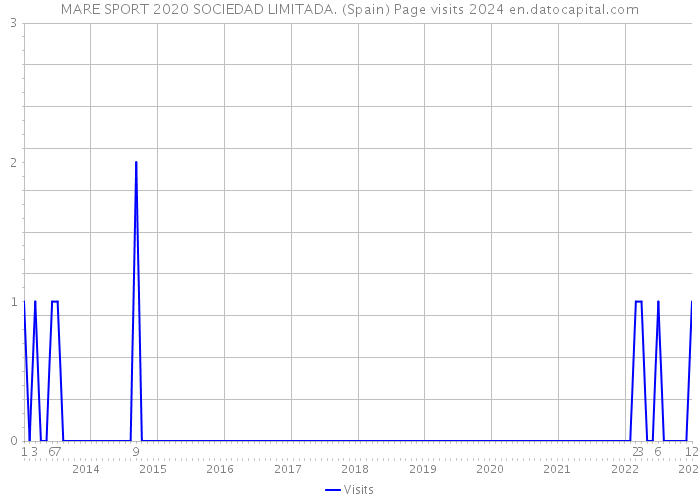 MARE SPORT 2020 SOCIEDAD LIMITADA. (Spain) Page visits 2024 