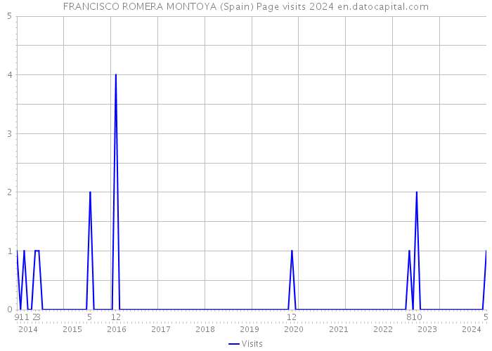 FRANCISCO ROMERA MONTOYA (Spain) Page visits 2024 