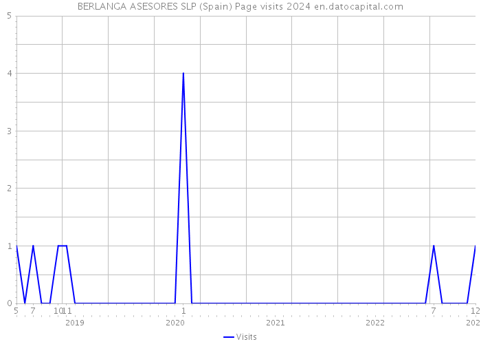 BERLANGA ASESORES SLP (Spain) Page visits 2024 
