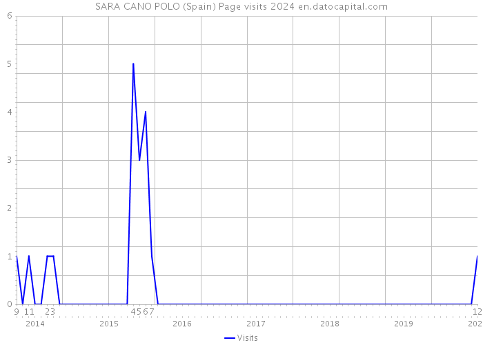 SARA CANO POLO (Spain) Page visits 2024 