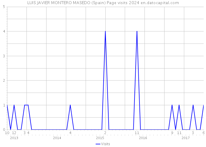 LUIS JAVIER MONTERO MASEDO (Spain) Page visits 2024 