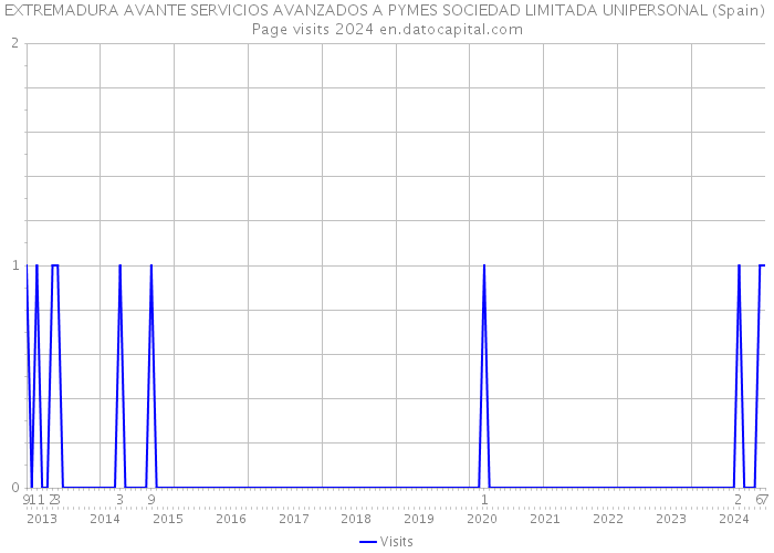 EXTREMADURA AVANTE SERVICIOS AVANZADOS A PYMES SOCIEDAD LIMITADA UNIPERSONAL (Spain) Page visits 2024 