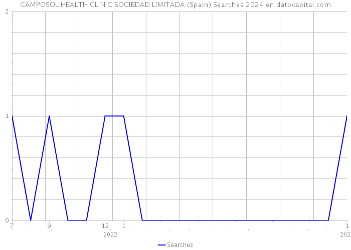CAMPOSOL HEALTH CLINIC SOCIEDAD LIMITADA (Spain) Searches 2024 