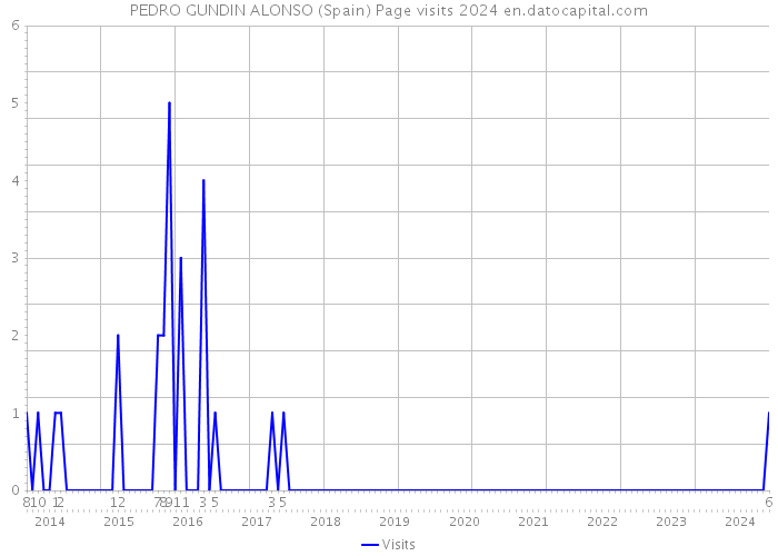 PEDRO GUNDIN ALONSO (Spain) Page visits 2024 