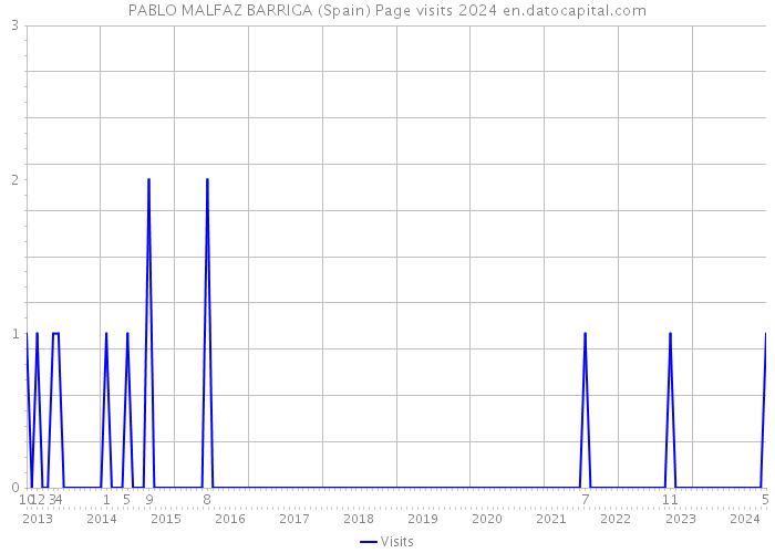 PABLO MALFAZ BARRIGA (Spain) Page visits 2024 