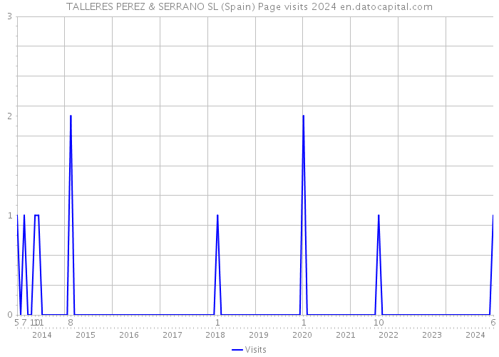 TALLERES PEREZ & SERRANO SL (Spain) Page visits 2024 