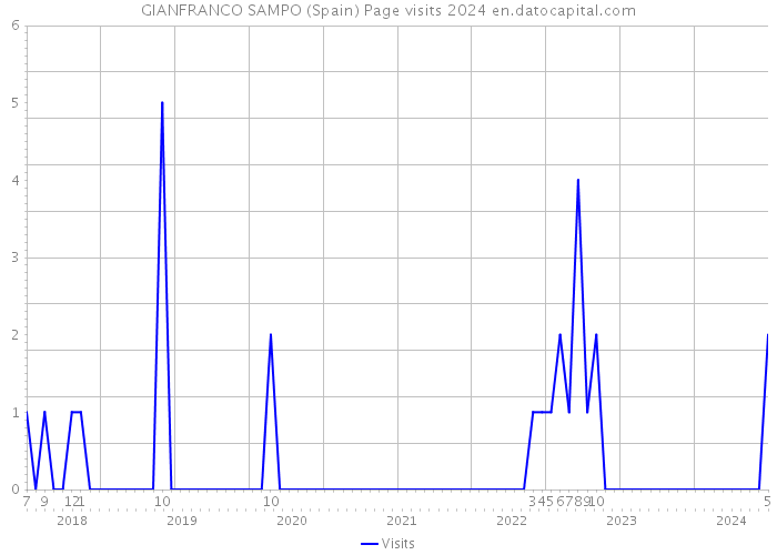 GIANFRANCO SAMPO (Spain) Page visits 2024 