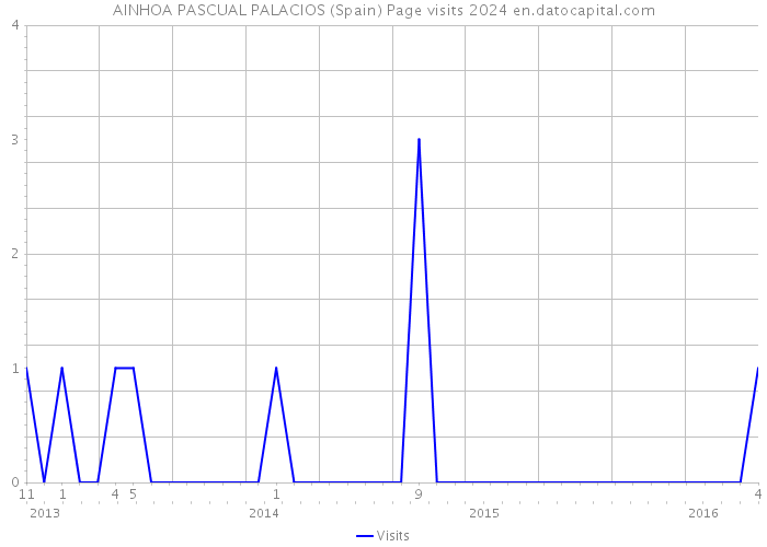 AINHOA PASCUAL PALACIOS (Spain) Page visits 2024 