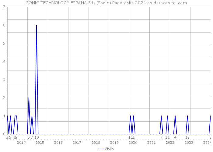 SONIC TECHNOLOGY ESPANA S.L. (Spain) Page visits 2024 